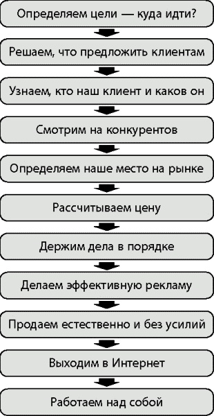Бизнес своими руками. Как превратить хобби в источник дохода Бизнес своими руками. Как превратить хобби в источник дохода
