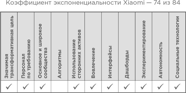 Взрывной рост. Почему экспоненциальные организации в десятки раз продуктивнее вашей (и что с этим делать)