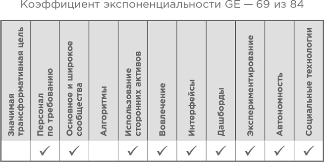 Взрывной рост. Почему экспоненциальные организации в десятки раз продуктивнее вашей (и что с этим делать)