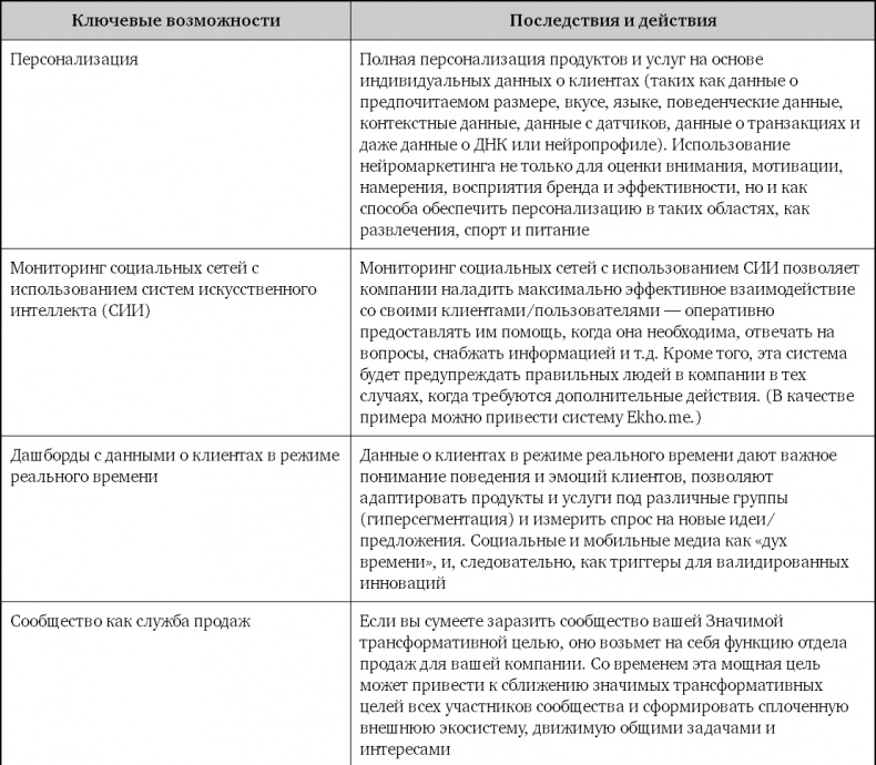 Взрывной рост. Почему экспоненциальные организации в десятки раз продуктивнее вашей (и что с этим делать)