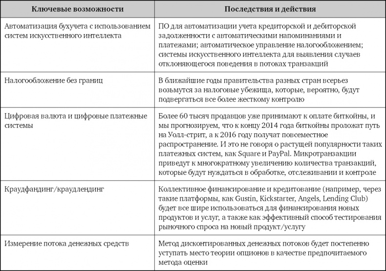 Взрывной рост. Почему экспоненциальные организации в десятки раз продуктивнее вашей (и что с этим делать)