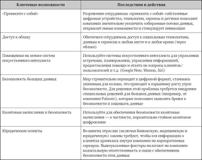 Взрывной рост. Почему экспоненциальные организации в десятки раз продуктивнее вашей (и что с этим делать)