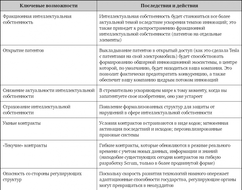Взрывной рост. Почему экспоненциальные организации в десятки раз продуктивнее вашей (и что с этим делать)