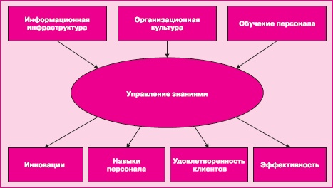Управление знаниями. Как превратить знания в капитал Управление знаниями. Как превратить знания в капитал