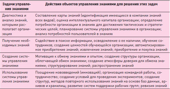 Управление знаниями. Как превратить знания в капитал Управление знаниями. Как превратить знания в капитал