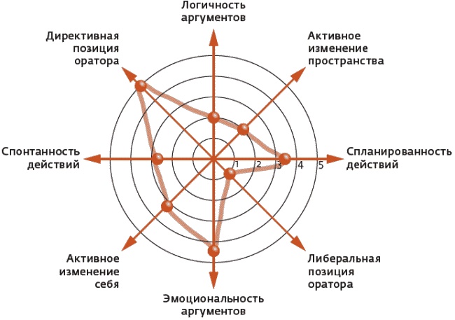 Арсенал оратора. Полный боекомплект