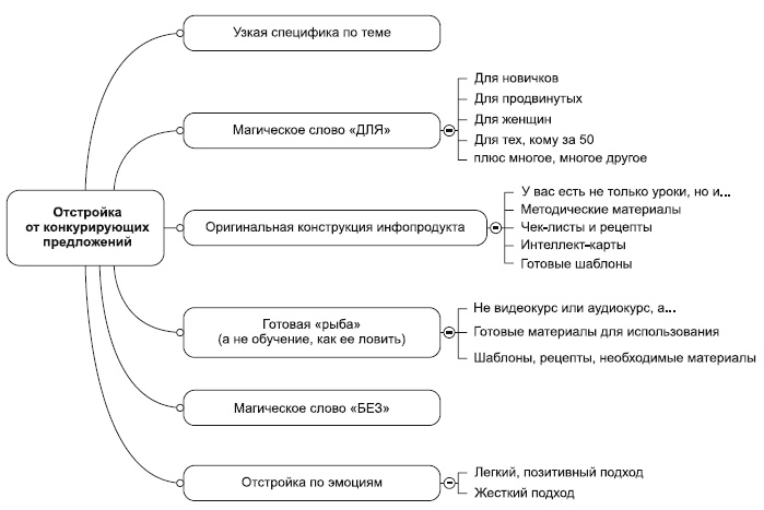Инфобизнес за один день