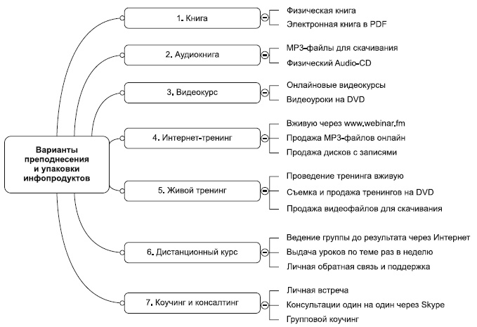 Инфобизнес за один день
