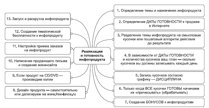 Инфобизнес за один день