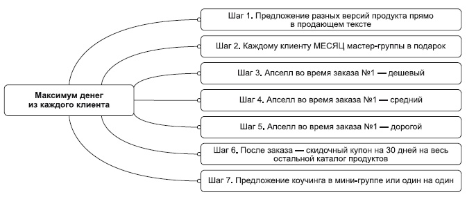 Инфобизнес за один день