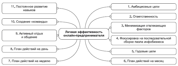 Инфобизнес за один день