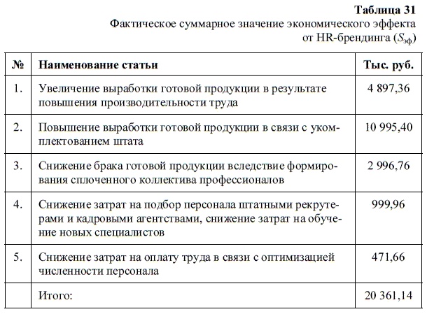 HR-брендинг. Как повысить эффективность персонала