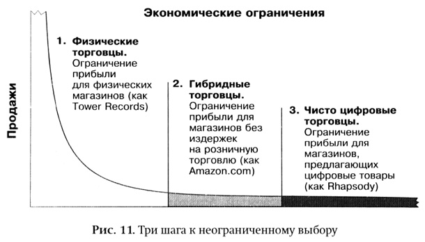 Длинный хвост. Эффективная модель бизнеса в Интернете Длинный хвост. Эффективная модель бизнеса в Интернете