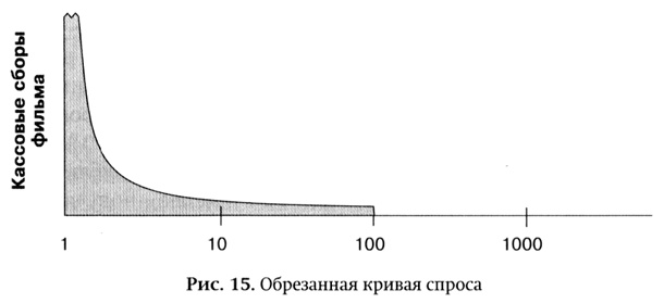Длинный хвост. Эффективная модель бизнеса в Интернете Длинный хвост. Эффективная модель бизнеса в Интернете
