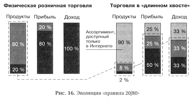 Длинный хвост. Эффективная модель бизнеса в Интернете Длинный хвост. Эффективная модель бизнеса в Интернете