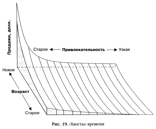 Длинный хвост. Эффективная модель бизнеса в Интернете Длинный хвост. Эффективная модель бизнеса в Интернете