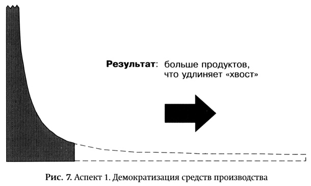 Длинный хвост. Эффективная модель бизнеса в Интернете Длинный хвост. Эффективная модель бизнеса в Интернете