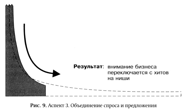 Длинный хвост. Эффективная модель бизнеса в Интернете Длинный хвост. Эффективная модель бизнеса в Интернете