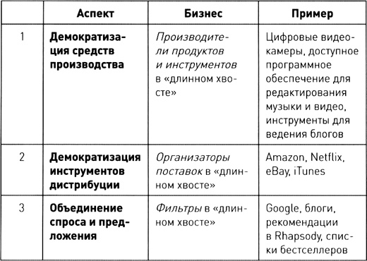 Длинный хвост. Эффективная модель бизнеса в Интернете Длинный хвост. Эффективная модель бизнеса в Интернете