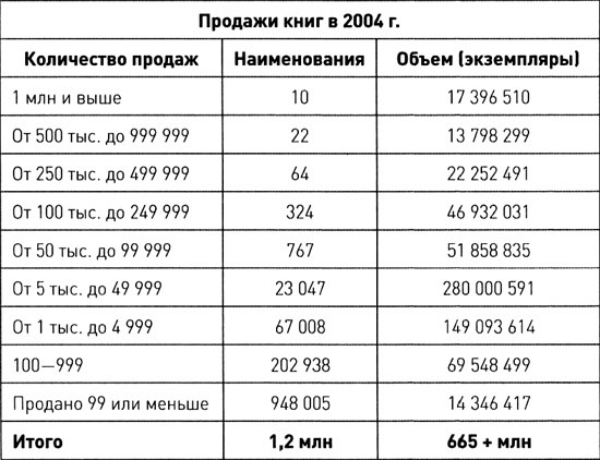 Длинный хвост. Эффективная модель бизнеса в Интернете Длинный хвост. Эффективная модель бизнеса в Интернете