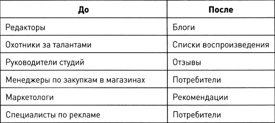 Длинный хвост. Эффективная модель бизнеса в Интернете Длинный хвост. Эффективная модель бизнеса в Интернете