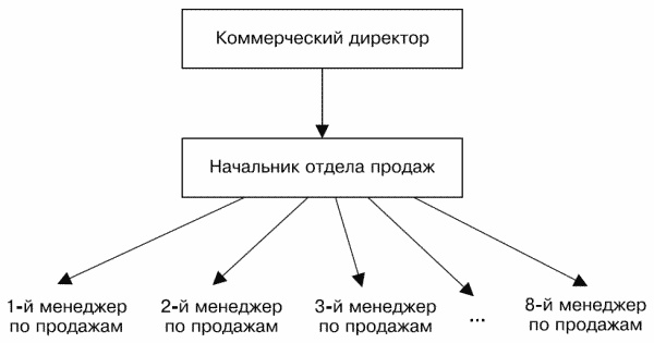 Построение отдела продаж. Ultimate Edition