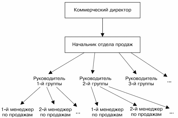 Построение отдела продаж. Ultimate Edition
