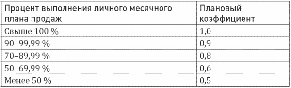 Построение отдела продаж. Ultimate Edition