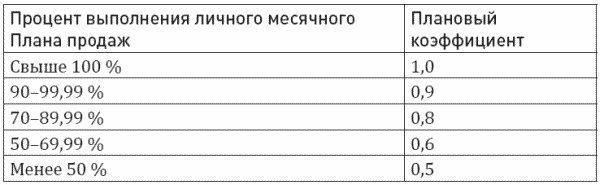 Построение отдела продаж. Ultimate Edition