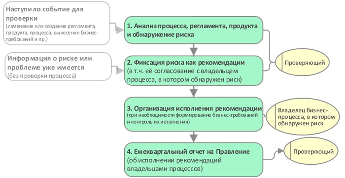 Управление операционными рисками банка: практические рекомендации Управление операционными рисками банка: практические рекомендации
