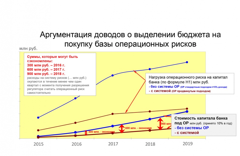 Управление операционными рисками банка: практические рекомендации Управление операционными рисками банка: практические рекомендации