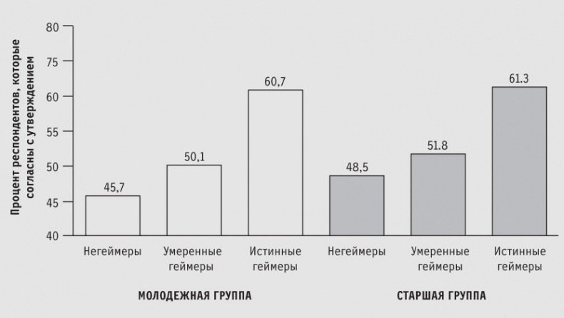 Доигрались! Как поколение геймеров навсегда меняет бизнес-среду Доигрались! Как поколение геймеров навсегда меняет бизнес-среду