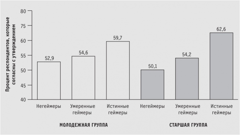 Доигрались! Как поколение геймеров навсегда меняет бизнес-среду Доигрались! Как поколение геймеров навсегда меняет бизнес-среду