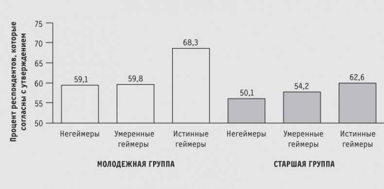 Доигрались! Как поколение геймеров навсегда меняет бизнес-среду Доигрались! Как поколение геймеров навсегда меняет бизнес-среду