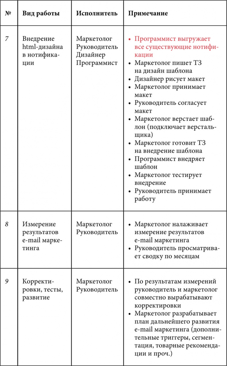 E-mail маркетинг для интернет?магазина. Инструкция по внедрению E-mail маркетинг для интернет?магазина. Инструкция по внедрению