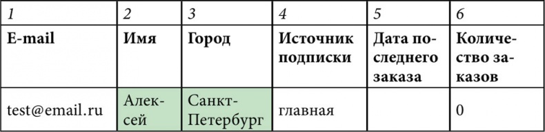 E-mail маркетинг для интернет?магазина. Инструкция по внедрению E-mail маркетинг для интернет?магазина. Инструкция по внедрению