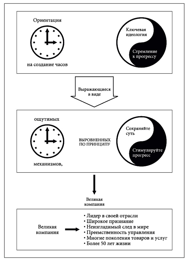 Построенные навечно. Успех компаний, обладающих видением Построенные навечно. Успех компаний, обладающих видением