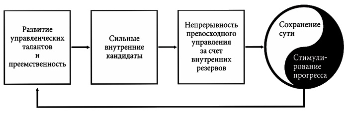 Построенные навечно. Успех компаний, обладающих видением Построенные навечно. Успех компаний, обладающих видением