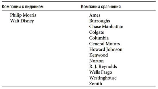 Построенные навечно. Успех компаний, обладающих видением Построенные навечно. Успех компаний, обладающих видением