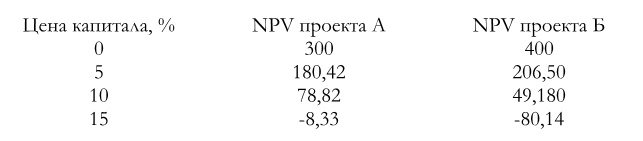Финансовый менеджмент Финансовый менеджмент