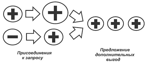 Танец продавца, или Нестандартный учебник по системным продажам Танец продавца, или Нестандартный учебник по системным продажам
