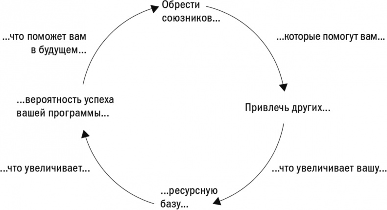 Первые 90 дней. Стратегии успеха для новых лидеров всех уровней. Первые 90 дней. Стратегии успеха для новых лидеров всех уровней.