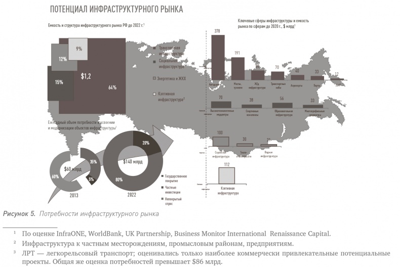 Инвестиции в инфраструктуру: Деньги, проекты, интересы. ГЧП, концессии, проектное финансирование Инвестиции в инфраструктуру: Деньги, проекты, интересы. ГЧП, концессии, проектное финансирование