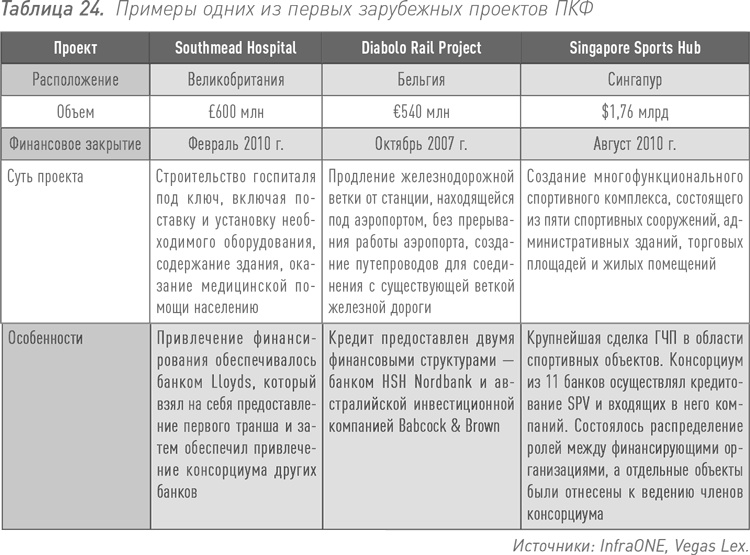 Инвестиции в инфраструктуру: Деньги, проекты, интересы. ГЧП, концессии, проектное финансирование Инвестиции в инфраструктуру: Деньги, проекты, интересы. ГЧП, концессии, проектное финансирование
