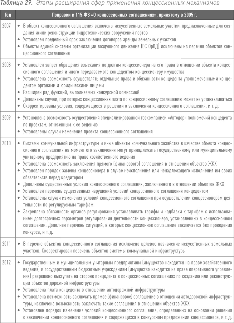 Инвестиции в инфраструктуру: Деньги, проекты, интересы. ГЧП, концессии, проектное финансирование Инвестиции в инфраструктуру: Деньги, проекты, интересы. ГЧП, концессии, проектное финансирование