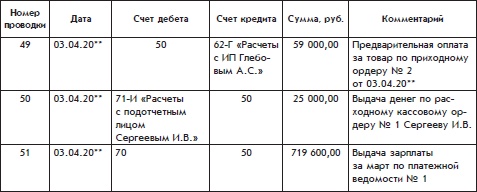 Бухгалтерский учет с нуля