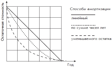 Бухгалтерский учет с нуля