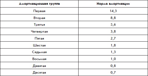 Бухгалтерский учет с нуля