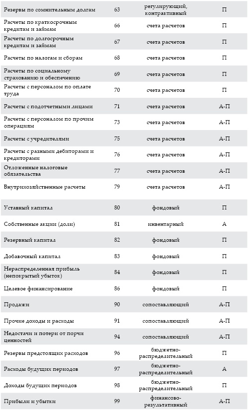 Современный бухгалтерский учет. Основной курс от аудитора Евгения Сивкова Современный бухгалтерский учет. Основной курс от аудитора Евгения Сивкова