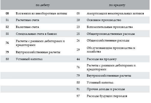 Современный бухгалтерский учет. Основной курс от аудитора Евгения Сивкова Современный бухгалтерский учет. Основной курс от аудитора Евгения Сивкова